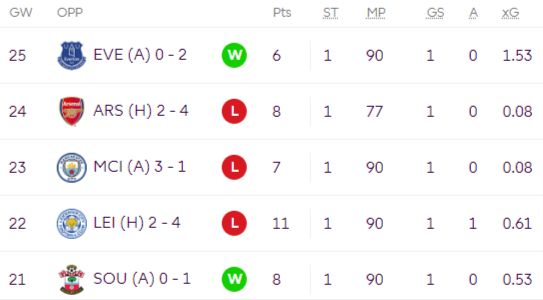 Fantasy Premier League Gameweek 32: Differential Picks